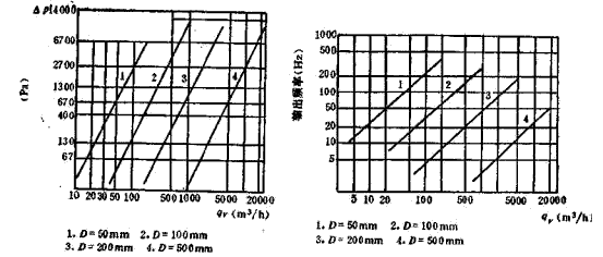 渦街流量計(jì)